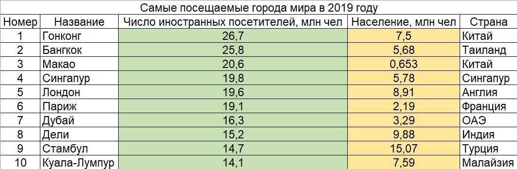 «Рим: Почему иностранцы считают этот город одной из самых посещаемых столиц Европы»