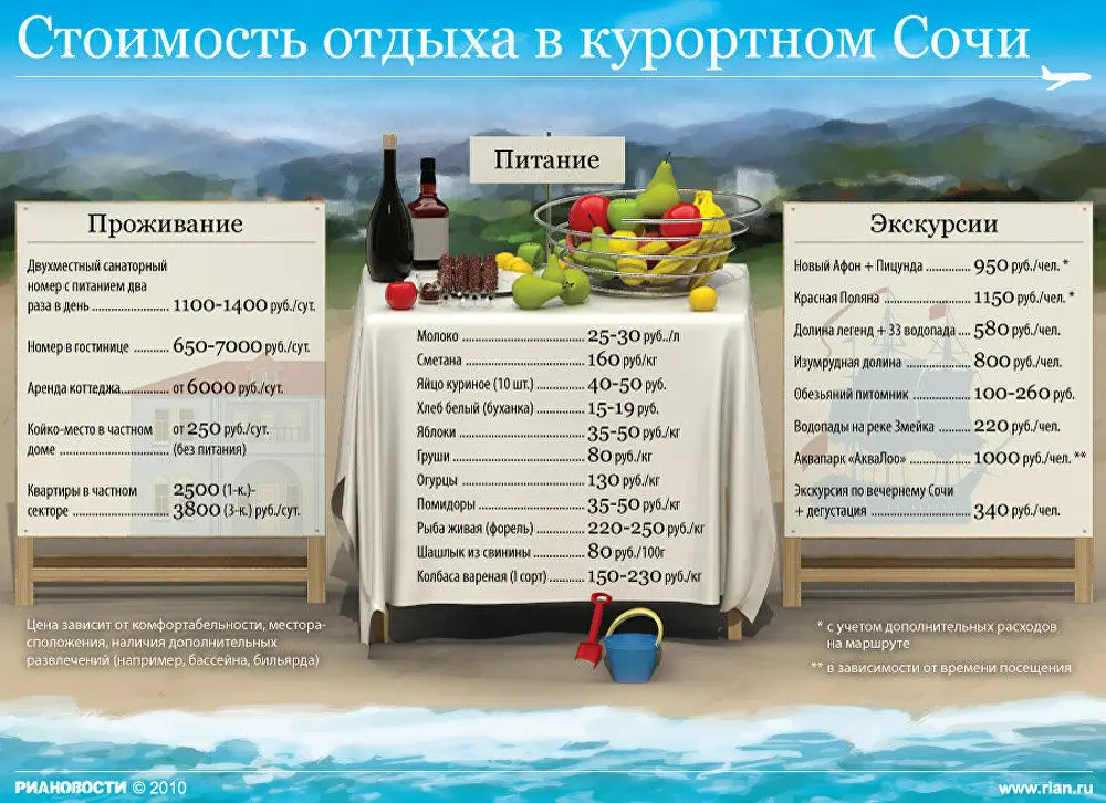 Что взять с собой в поездку в Сочи